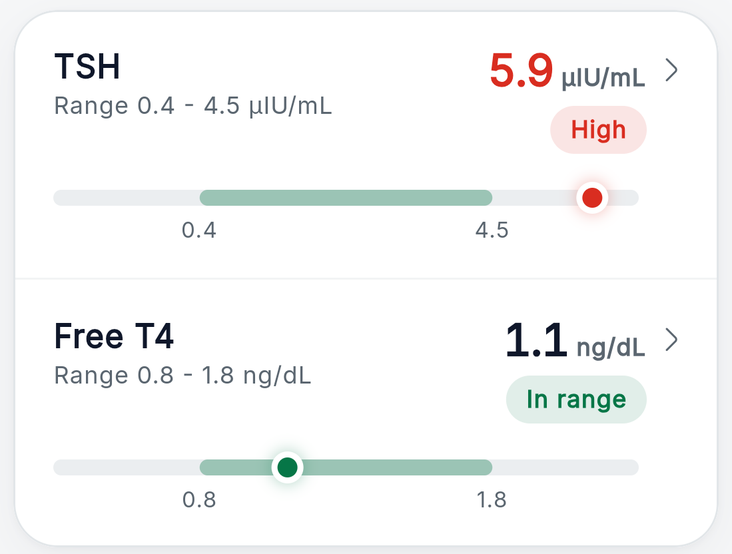 Results on reference-range bars: TSH 5.9 µIU/mL above its 0.4 to 4.5 range and marked High, Free T4 1.1 ng/dL in range